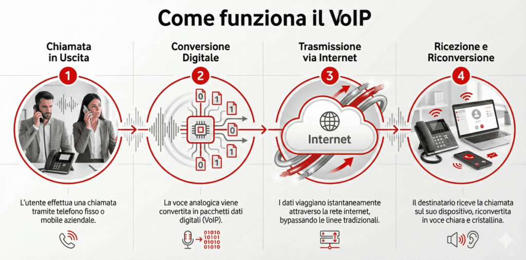 Schema illustrato su come funziona il VoIP aziendale: voce digitale, trasmissione dati via internet, telefoni e dispositivi business, stile Vodafone Comunicando