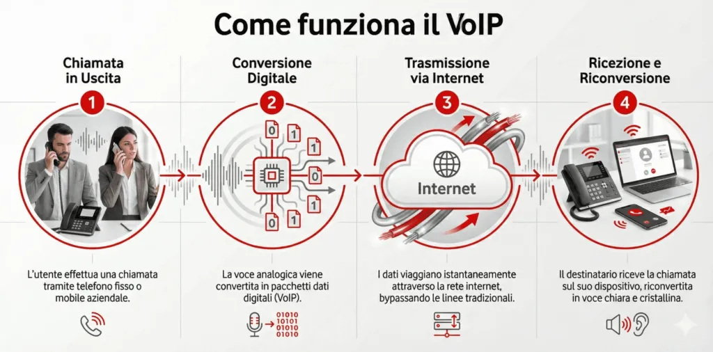 Schema illustrato su come funziona il VoIP aziendale: voce digitale, trasmissione dati via internet, telefoni e dispositivi business, stile Vodafone Comunicando