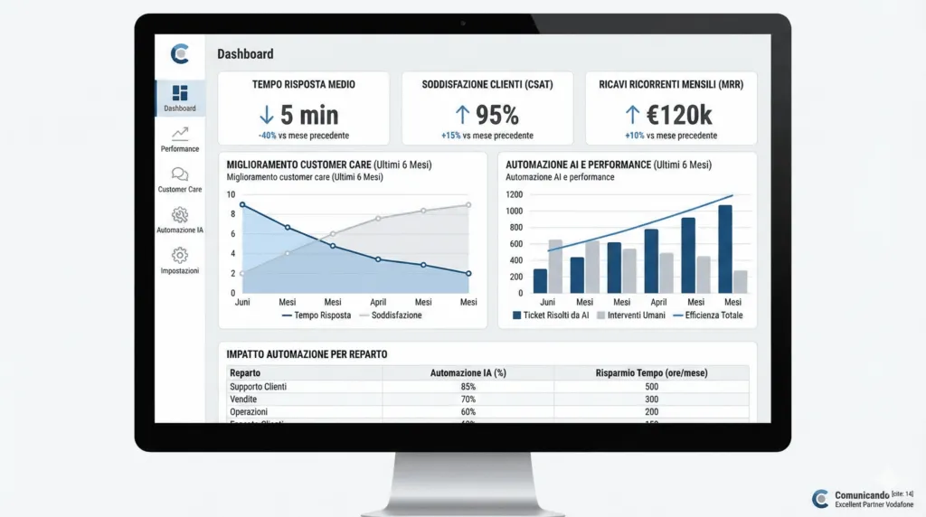 Dashboard aziendale con dati customer care e automazione AI, grafici di performance, logo Comunicando