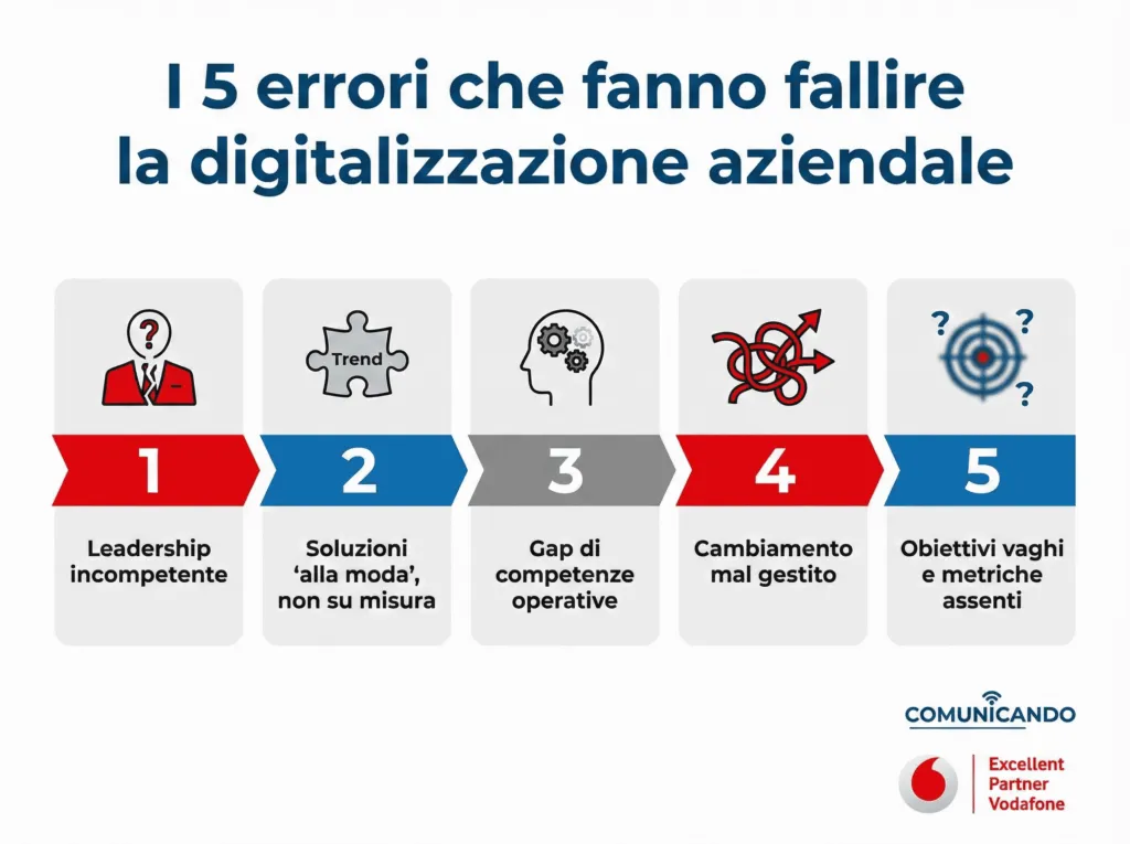 Infografica: i 5 errori più comuni nei progetti di digitalizzazione aziendale in Italia, con logo Comunicando.