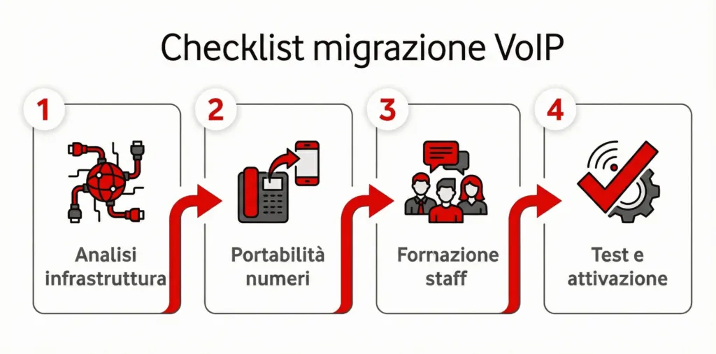 Flowchart checklist migrazione VoIP aziendale: analisi infrastruttura, portabilità numeri, formazione staff, test e attivazione, brand Vodafone Comunicando