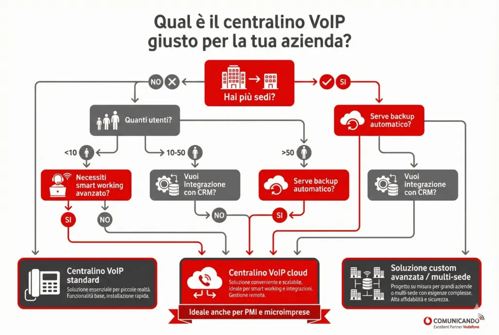 Schema decisionale centralino VoIP ideale: flowchart scelta aziendale tra sedi multiple, CRM, backup automatico, smart working, soluzioni personalizzate, Comunicando