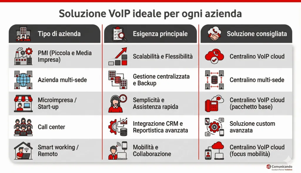 Tabella visuale casi d’uso centralino VoIP: PMI, multi-sede, microimpresa, call center, smart working, esigenze e soluzioni ideali, Comunicando